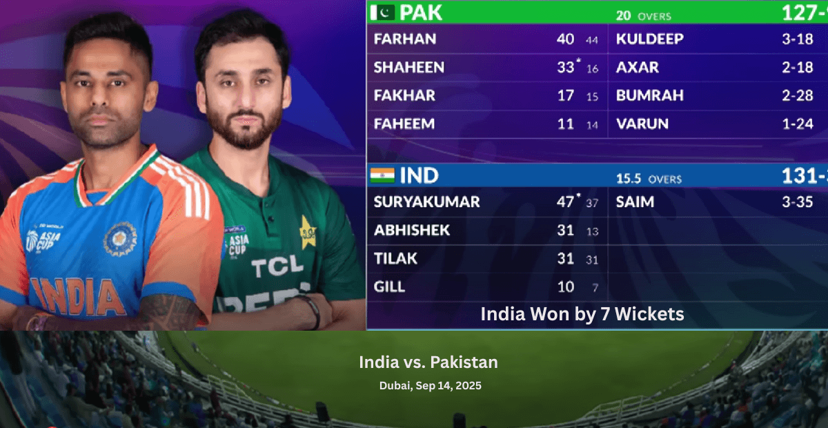 India Crushed Pakistan by 7 Wickets